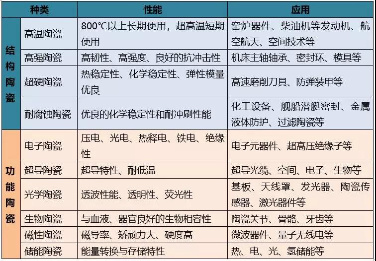 先進陶瓷應用性能分類